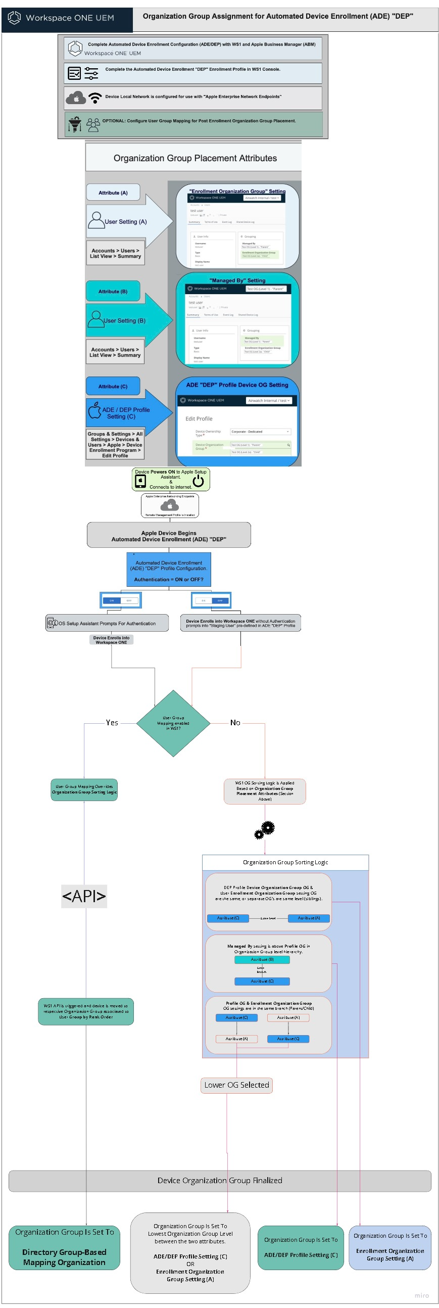 Organization group assignment in workspace one for ade dep devices