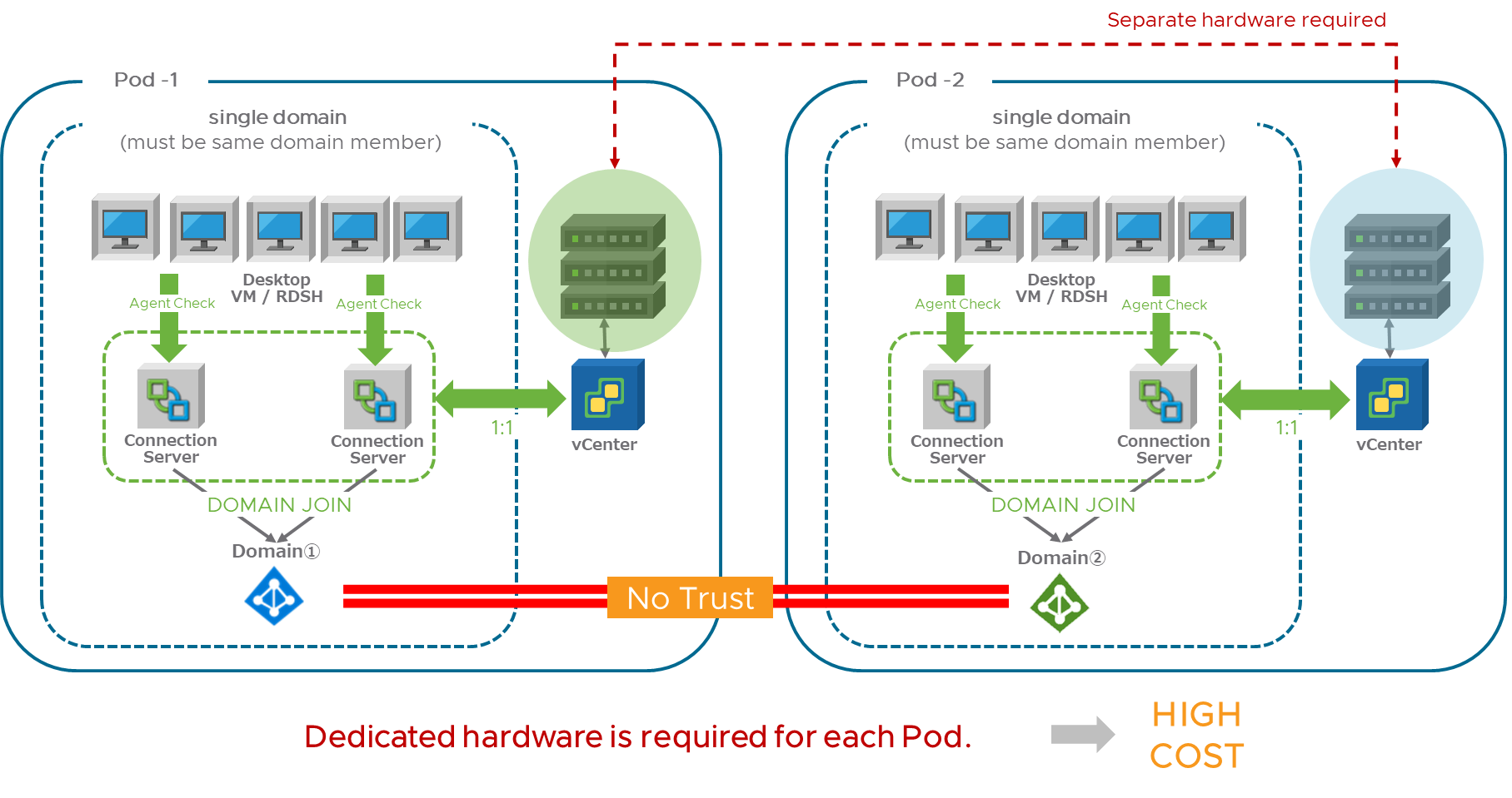 Support Limitations when sharing a Single vCenter Server Across