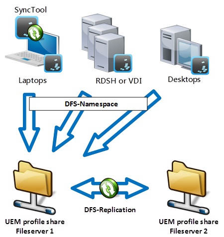 Dynamic Environment Manager (DEM) - Supported configurations with DAAS ...