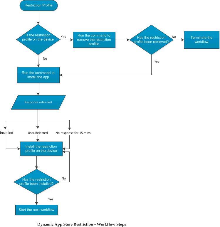 Process flow when using the Dynamic App Store Restriction for iOS ...
