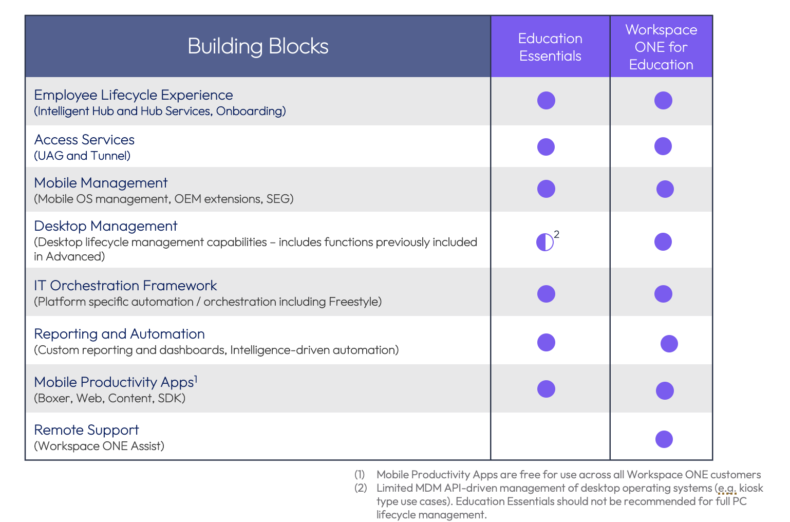 Workspace ONE K-12 education product End of Availability information ...